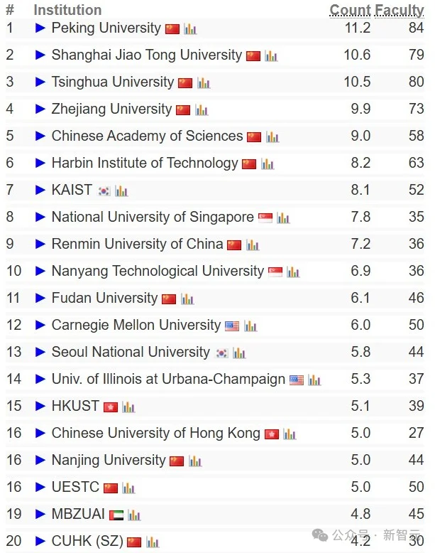 中国高校屠榜2026 CSRankings！上交清华并列第一，北大AI封神
