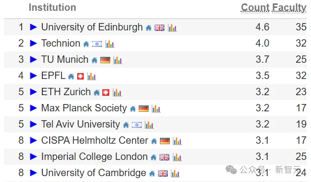 中国高校屠榜2026 CSRankings！上交清华并列第一，北大AI封神
