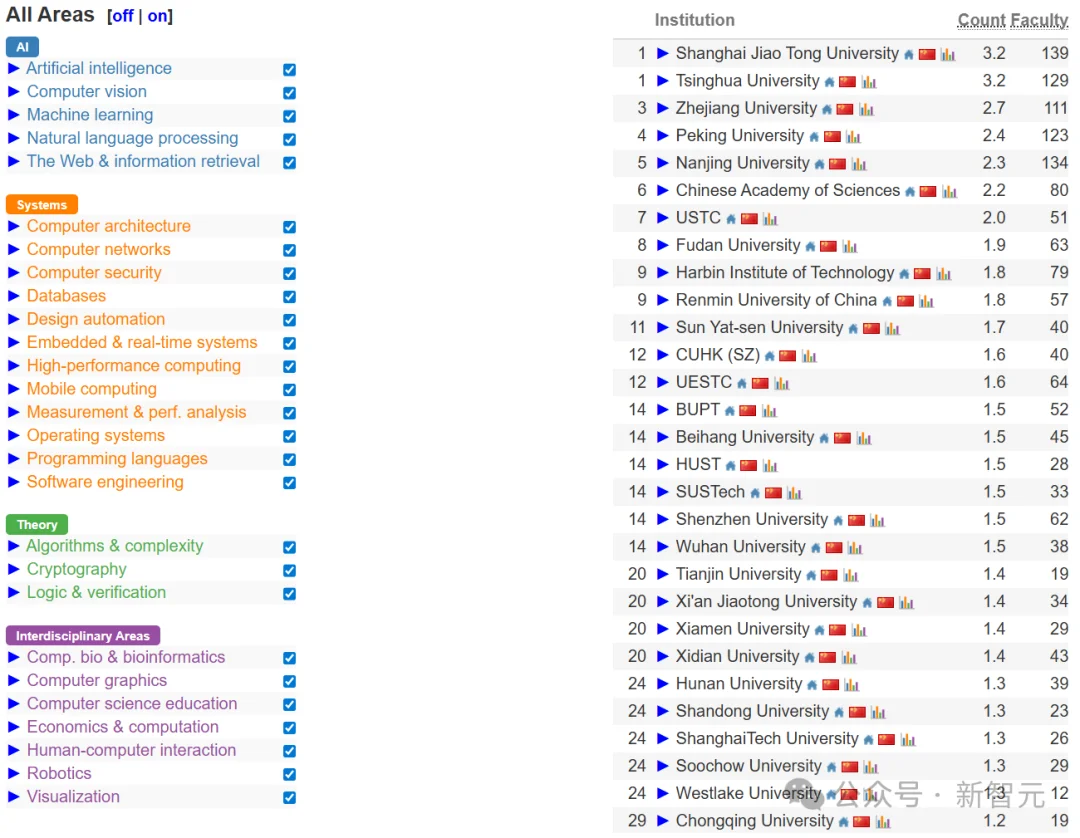 中国高校屠榜2026 CSRankings！上交清华并列第一，北大AI封神