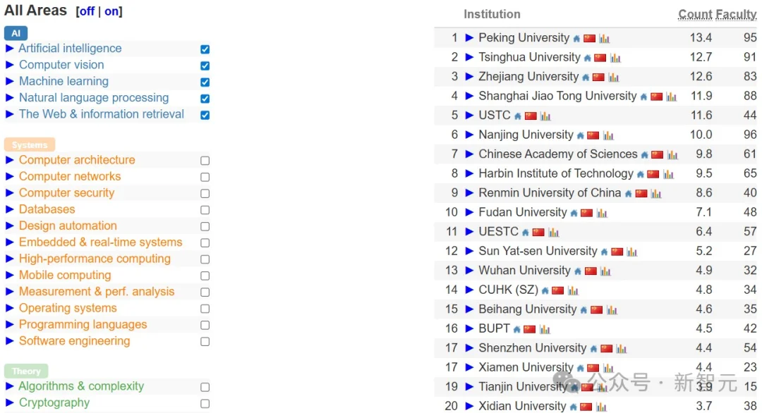 中国高校屠榜2026 CSRankings！上交清华并列第一，北大AI封神