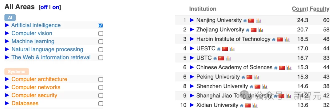 中国高校屠榜2026 CSRankings！上交清华并列第一，北大AI封神