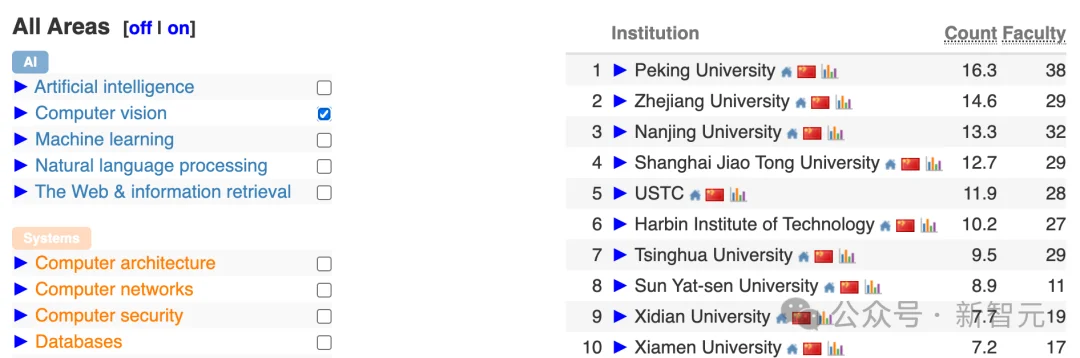 中国高校屠榜2026 CSRankings！上交清华并列第一，北大AI封神