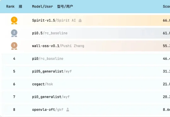 具身智能DeepSeek时刻！千寻智能模型开源即登顶全球榜单