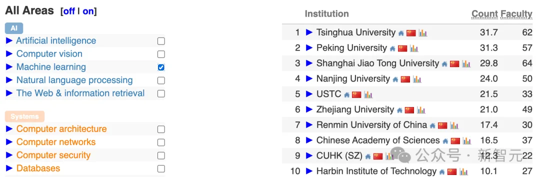 中国高校屠榜2026 CSRankings！上交清华并列第一，北大AI封神