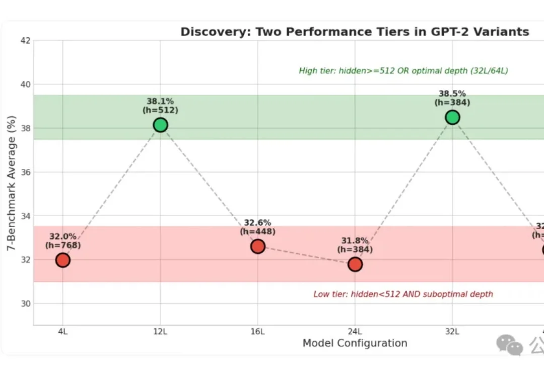 小模型层数好玄学：12/32/64层效果好，16/24/48/层效果糟