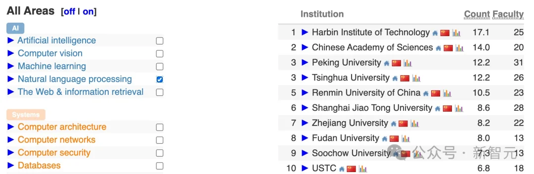中国高校屠榜2026 CSRankings！上交清华并列第一，北大AI封神