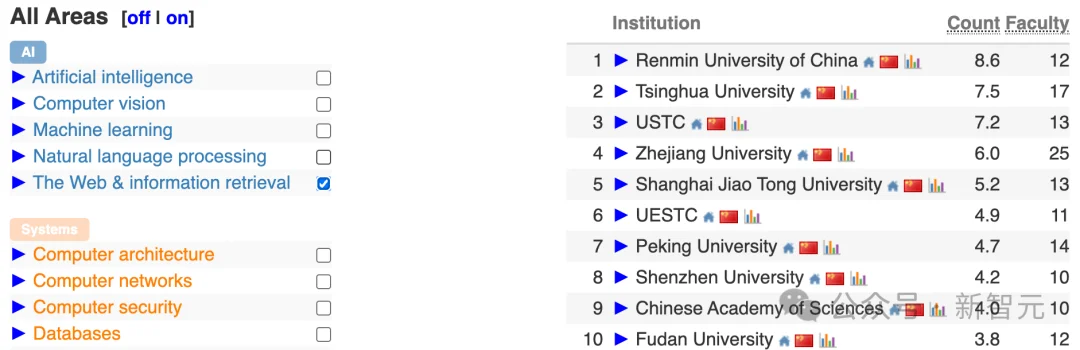 中国高校屠榜2026 CSRankings！上交清华并列第一，北大AI封神