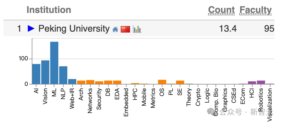 中国高校屠榜2026 CSRankings！上交清华并列第一，北大AI封神