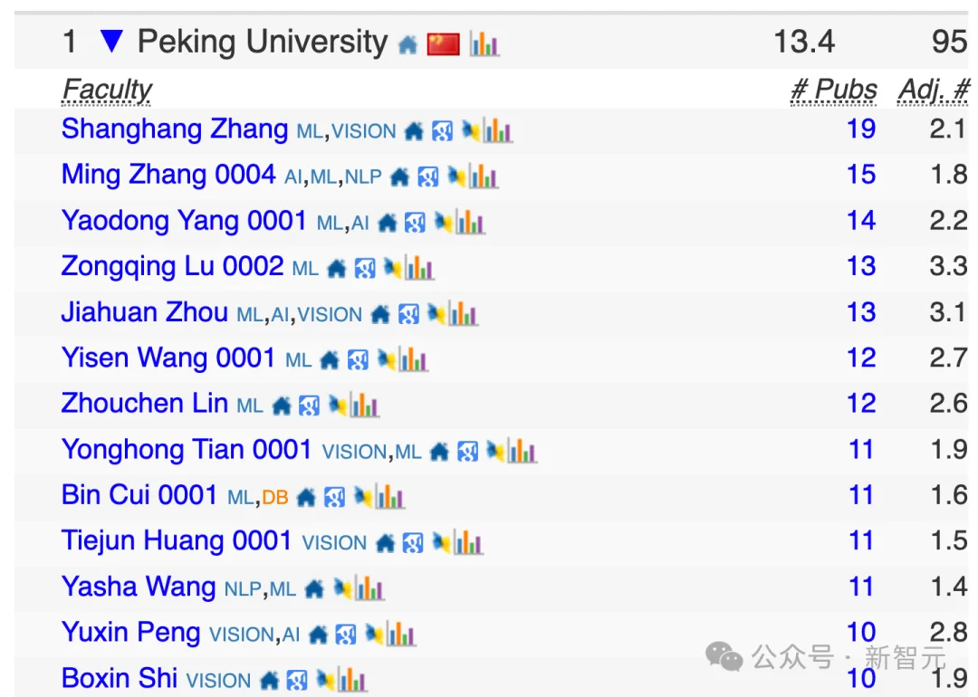 中国高校屠榜2026 CSRankings！上交清华并列第一，北大AI封神