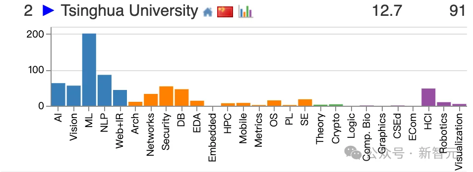 中国高校屠榜2026 CSRankings！上交清华并列第一，北大AI封神