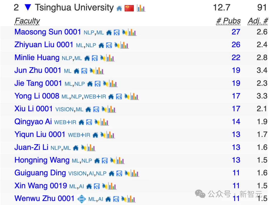 中国高校屠榜2026 CSRankings！上交清华并列第一，北大AI封神