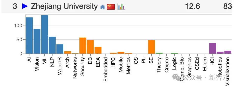 中国高校屠榜2026 CSRankings！上交清华并列第一，北大AI封神