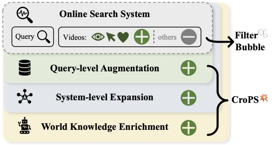 AAAI 2026 Oral|快手提出全新「检索数据引擎」CroPS,打破搜索信息茧房