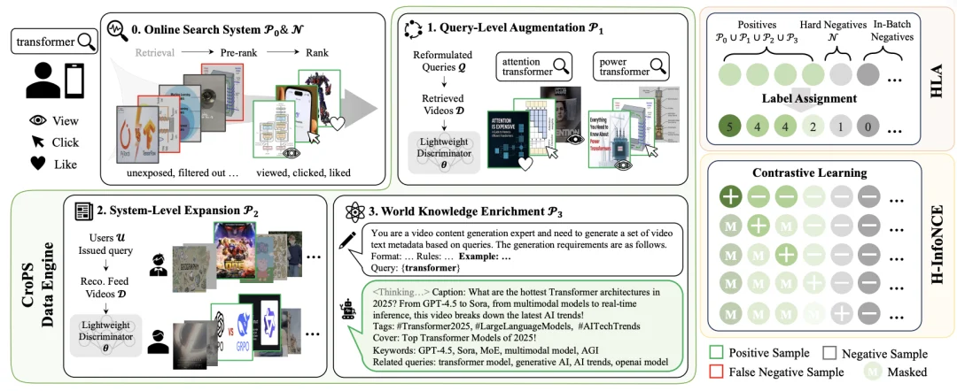 AAAI 2026 Oral|快手提出全新「检索数据引擎」CroPS,打破搜索信息茧房