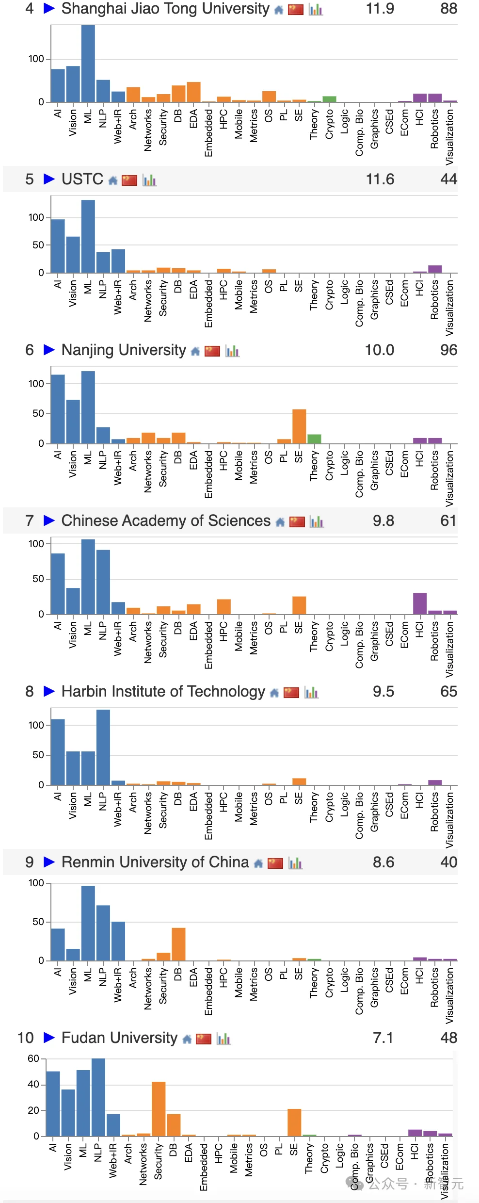 中国高校屠榜2026 CSRankings！上交清华并列第一，北大AI封神
