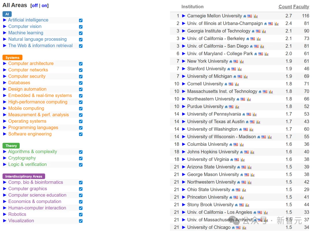 中国高校屠榜2026 CSRankings！上交清华并列第一，北大AI封神