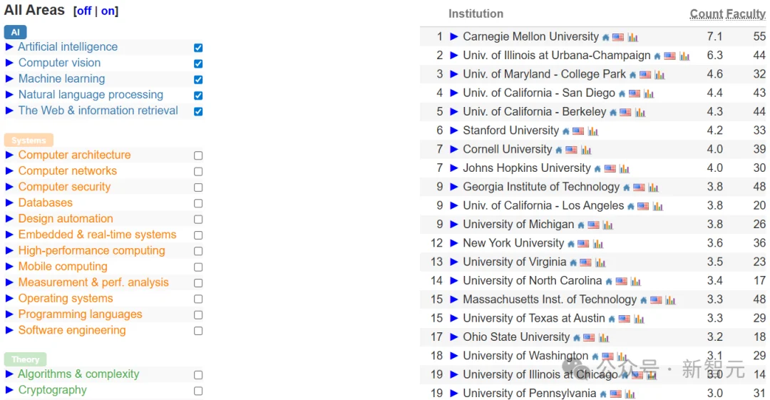 中国高校屠榜2026 CSRankings！上交清华并列第一，北大AI封神