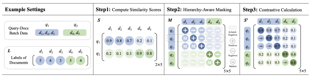 AAAI 2026 Oral|快手提出全新「检索数据引擎」CroPS,打破搜索信息茧房