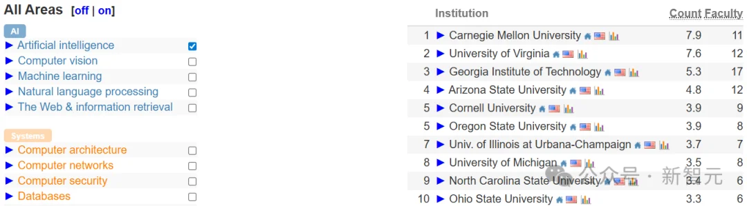 中国高校屠榜2026 CSRankings！上交清华并列第一，北大AI封神