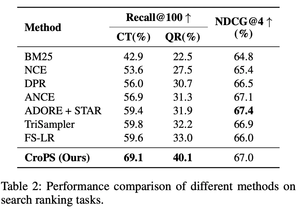 AAAI 2026 Oral|快手提出全新「检索数据引擎」CroPS,打破搜索信息茧房