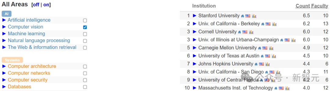 中国高校屠榜2026 CSRankings！上交清华并列第一，北大AI封神