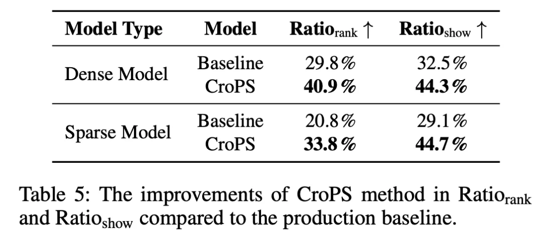 AAAI 2026 Oral|快手提出全新「检索数据引擎」CroPS,打破搜索信息茧房
