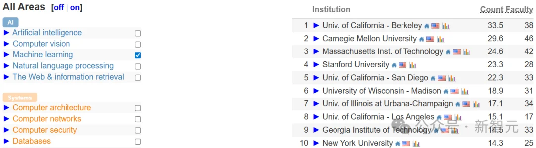 中国高校屠榜2026 CSRankings！上交清华并列第一，北大AI封神