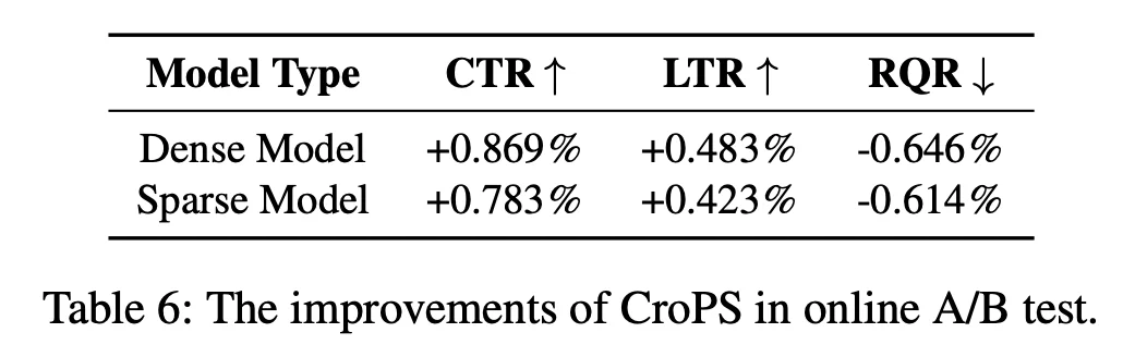 AAAI 2026 Oral|快手提出全新「检索数据引擎」CroPS,打破搜索信息茧房