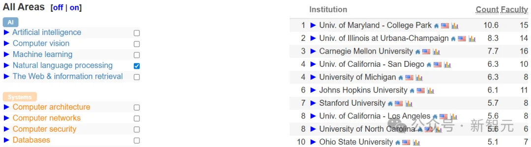 中国高校屠榜2026 CSRankings！上交清华并列第一，北大AI封神