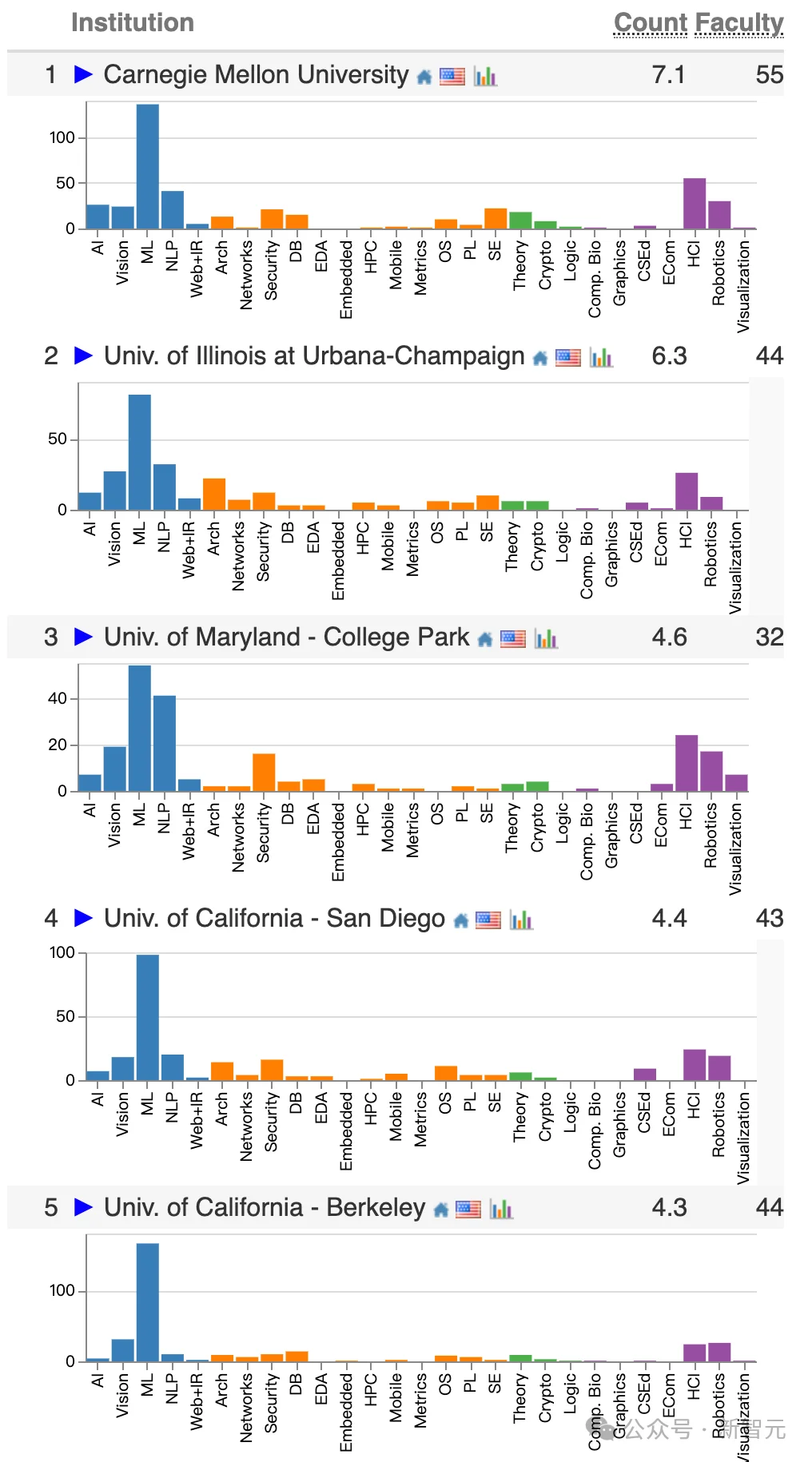 中国高校屠榜2026 CSRankings！上交清华并列第一，北大AI封神