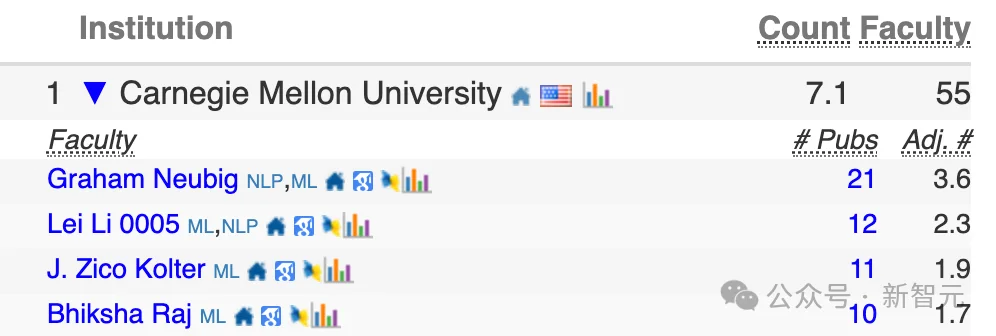 中国高校屠榜2026 CSRankings！上交清华并列第一，北大AI封神