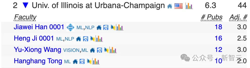 中国高校屠榜2026 CSRankings！上交清华并列第一，北大AI封神