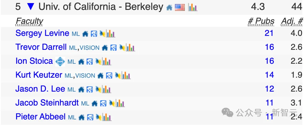 中国高校屠榜2026 CSRankings！上交清华并列第一，北大AI封神