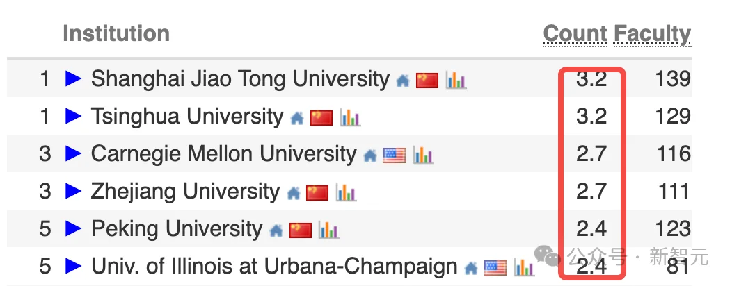 中国高校屠榜2026 CSRankings！上交清华并列第一，北大AI封神