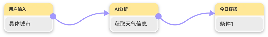 新应用 Google Opal 评测:我花了30分钟做了个穿搭应用,连代码都没碰