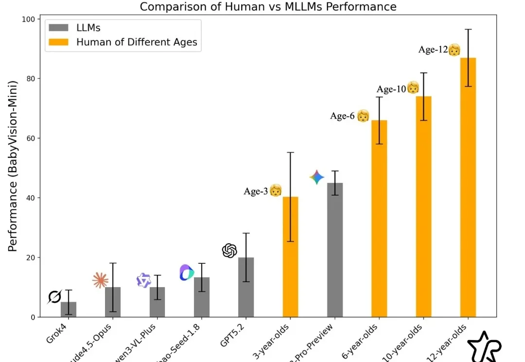 顶尖AI竟输给三岁宝宝，BabyVision测试暴露多模态模型硬伤