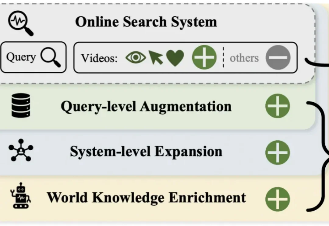 AAAI 2026 Oral｜快手提出全新「检索数据引擎」CroPS，打破搜索信息茧房