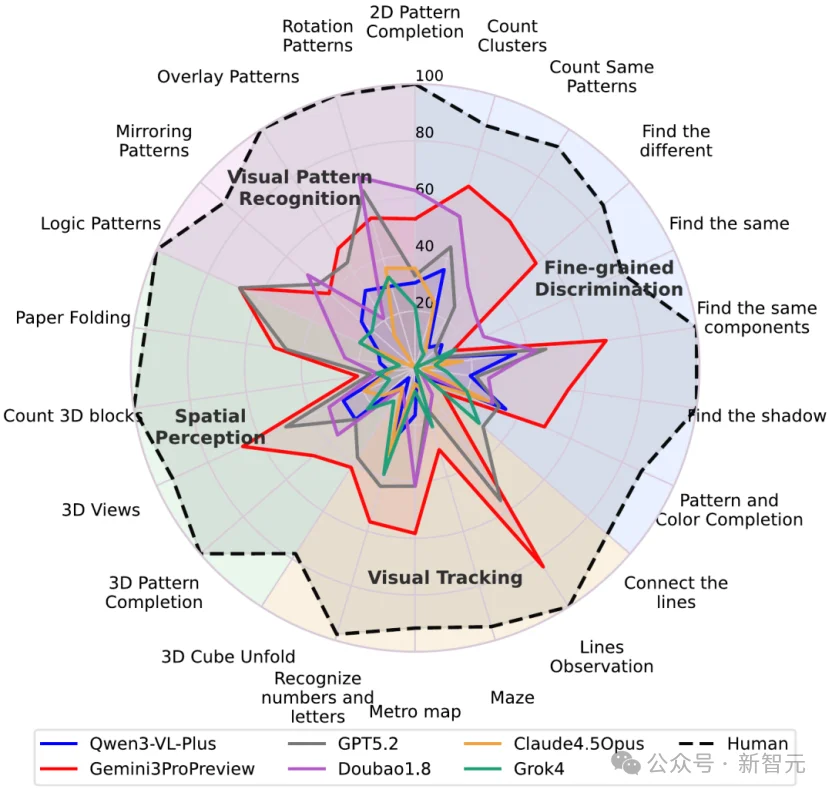 大模型拿金牌却输给三岁宝宝！一套「纯视觉考卷」把顶尖VLM打回幼儿园