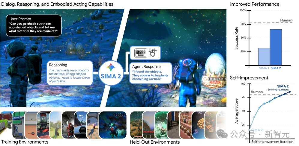 DeepMind发布SIMA 2！打通「感知-推理-行动-反思」闭环