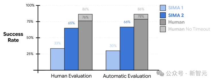 DeepMind发布SIMA 2！打通「感知-推理-行动-反思」闭环