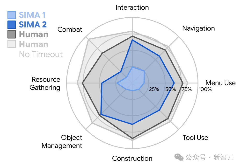 DeepMind发布SIMA 2！打通「感知-推理-行动-反思」闭环