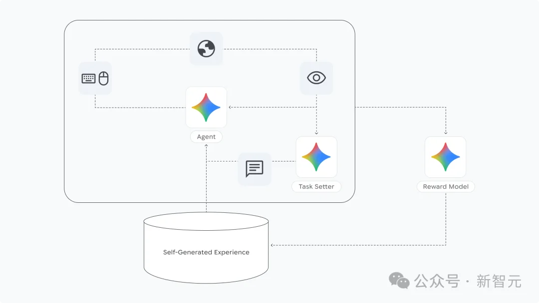 DeepMind发布SIMA 2！打通「感知-推理-行动-反思」闭环