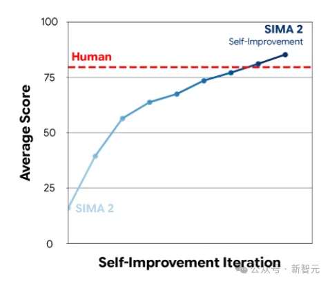 DeepMind发布SIMA 2！打通「感知-推理-行动-反思」闭环