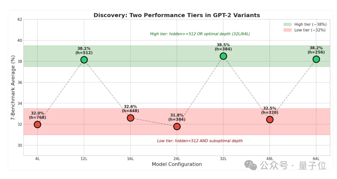 小模型层数好玄学:12/32/64层效果好,16/24/48/层效果糟