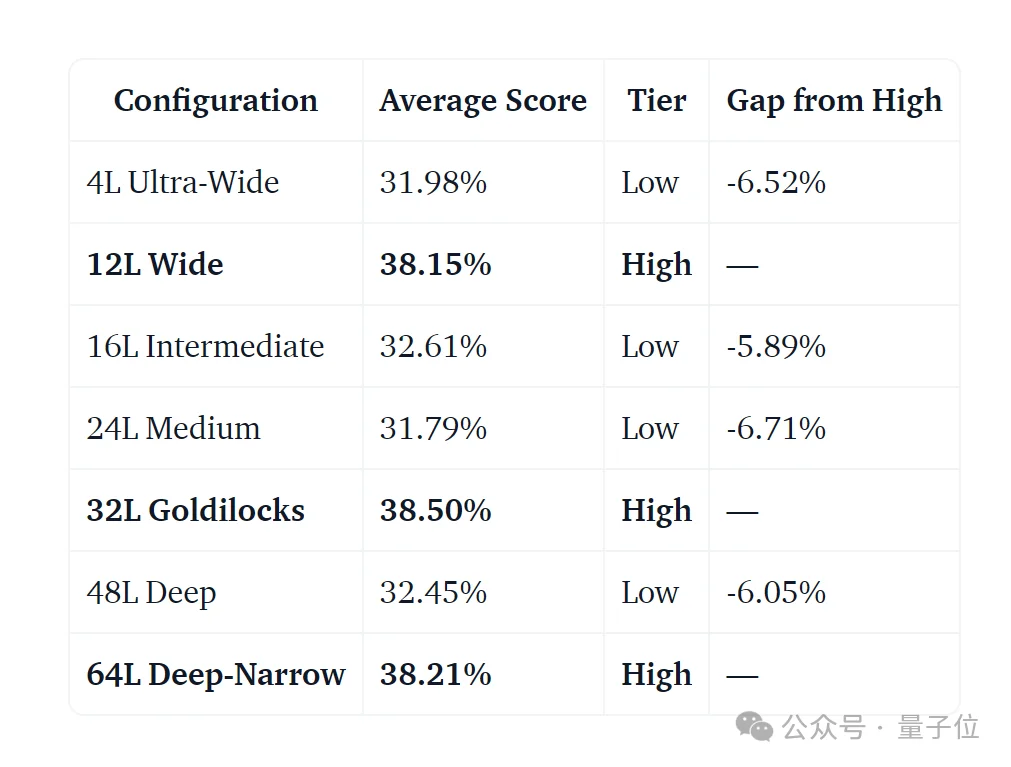 小模型层数好玄学:12/32/64层效果好,16/24/48/层效果糟
