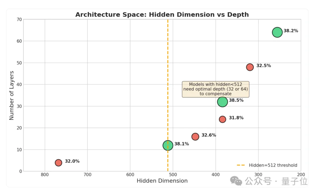 小模型层数好玄学:12/32/64层效果好,16/24/48/层效果糟