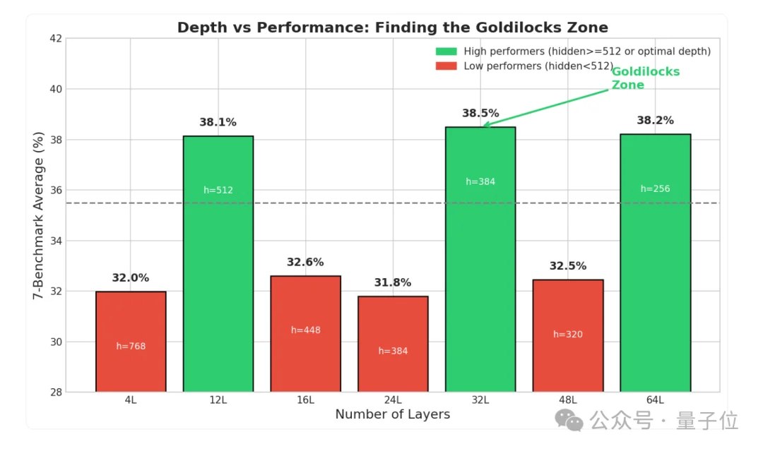 小模型层数好玄学:12/32/64层效果好,16/24/48/层效果糟