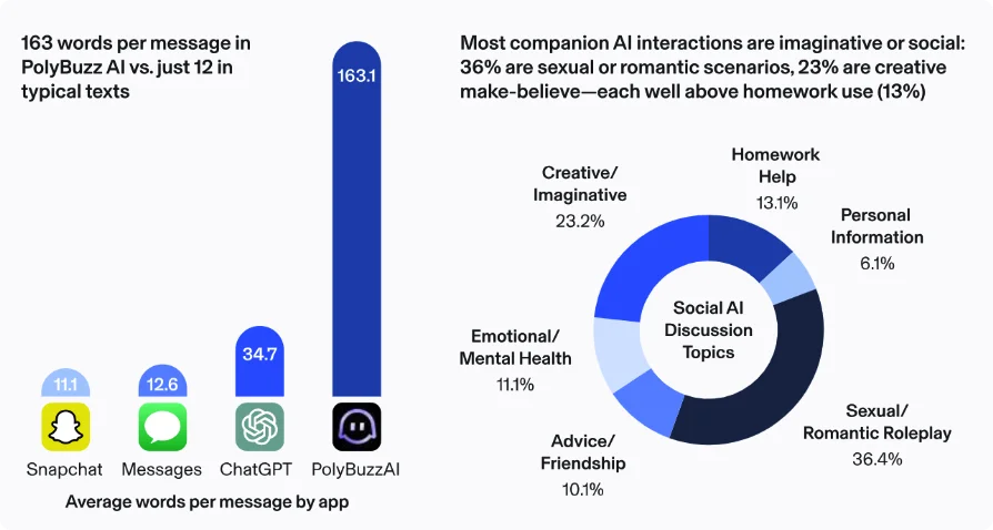 10 后成了「AI 原住民」，他们不用搜索，只会问 AI