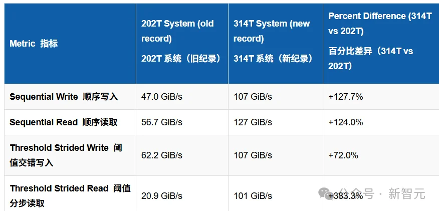2U服务器碾压超算集群！1000美元电费算出314万亿位圆周率