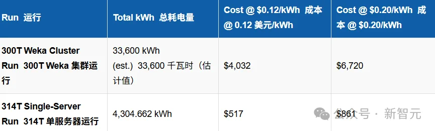 2U服务器碾压超算集群！1000美元电费算出314万亿位圆周率